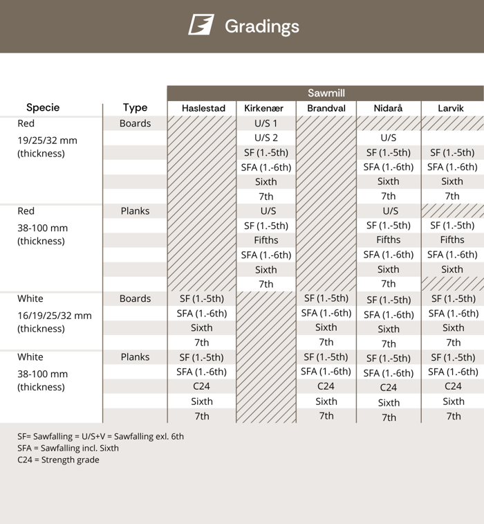 Gradings Quality Bergene Holm Sawmills