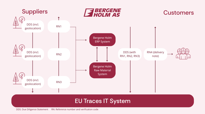 Bergene Holm AS EUDR Referansenummer Flyt (1)